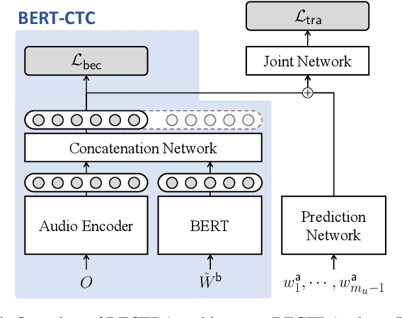 Figure 1 for BECTRA: Transducer-based End-to-End ASR with BERT-Enhanced Encoder