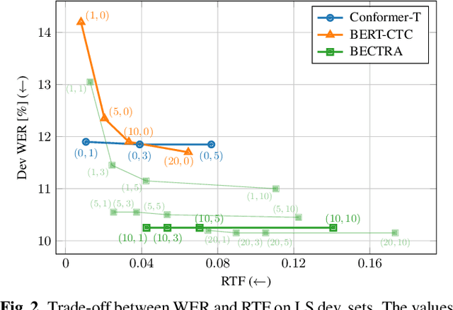 Figure 4 for BECTRA: Transducer-based End-to-End ASR with BERT-Enhanced Encoder