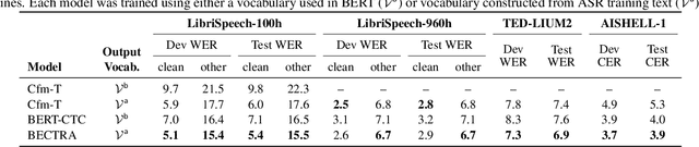 Figure 3 for BECTRA: Transducer-based End-to-End ASR with BERT-Enhanced Encoder