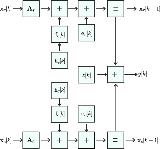 Figure 1 for Factor Graph Processing for Dual-Blind Deconvolution at ISAC Receiver