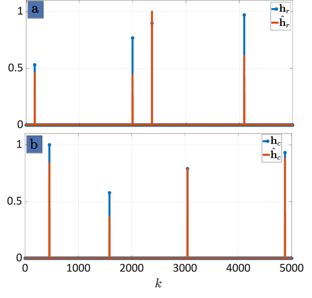 Figure 2 for Factor Graph Processing for Dual-Blind Deconvolution at ISAC Receiver