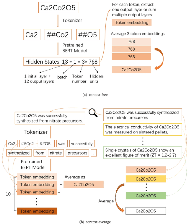 Figure 1 for From Tokens to Materials: Leveraging Language Models for Scientific Discovery