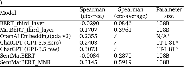 Figure 4 for From Tokens to Materials: Leveraging Language Models for Scientific Discovery