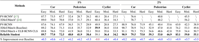 Figure 2 for Reliable Student: Addressing Noise in Semi-Supervised 3D Object Detection