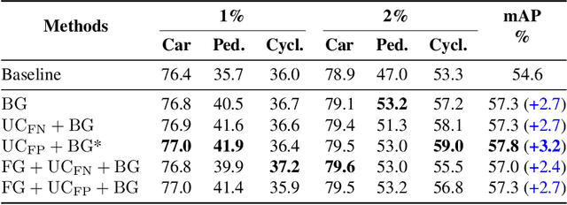 Figure 4 for Reliable Student: Addressing Noise in Semi-Supervised 3D Object Detection