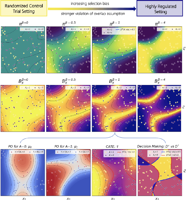 Figure 1 for Learning Personalized Treatment Decisions in Precision Medicine: Disentangling Treatment Assignment Bias in Counterfactual Outcome Prediction and Biomarker Identification