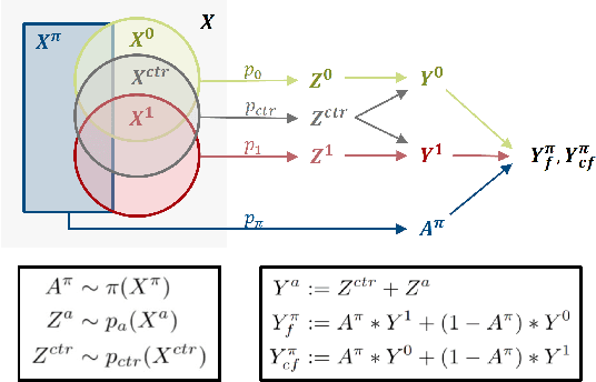 Figure 2 for Learning Personalized Treatment Decisions in Precision Medicine: Disentangling Treatment Assignment Bias in Counterfactual Outcome Prediction and Biomarker Identification