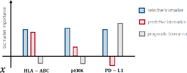 Figure 3 for Learning Personalized Treatment Decisions in Precision Medicine: Disentangling Treatment Assignment Bias in Counterfactual Outcome Prediction and Biomarker Identification