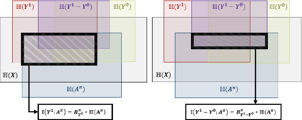 Figure 4 for Learning Personalized Treatment Decisions in Precision Medicine: Disentangling Treatment Assignment Bias in Counterfactual Outcome Prediction and Biomarker Identification