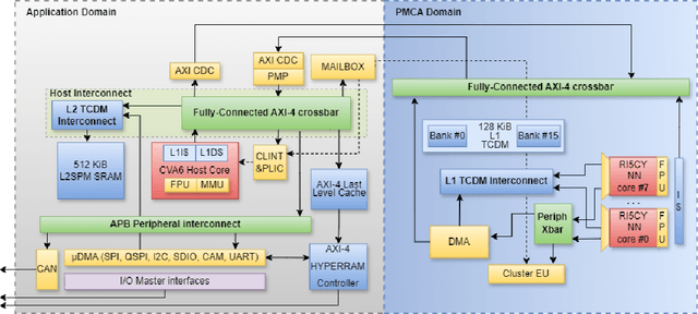 Figure 3 for Unleashing OpenTitan's Potential: a Silicon-Ready Embedded Secure Element for Root of Trust and Cryptographic Offloading