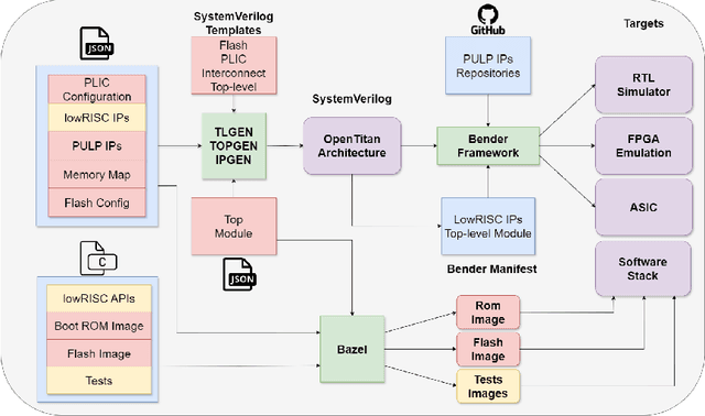 Figure 4 for Unleashing OpenTitan's Potential: a Silicon-Ready Embedded Secure Element for Root of Trust and Cryptographic Offloading