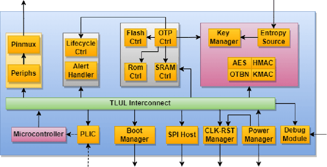 Figure 1 for Unleashing OpenTitan's Potential: a Silicon-Ready Embedded Secure Element for Root of Trust and Cryptographic Offloading