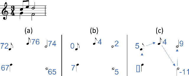 Figure 1 for Perception-Inspired Graph Convolution for Music Understanding Tasks