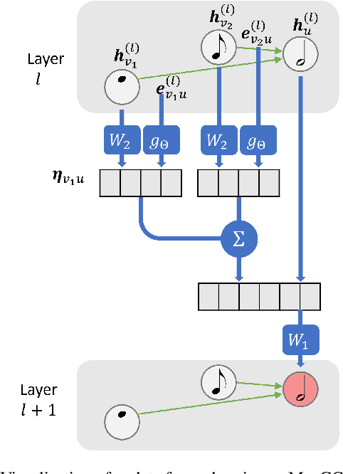 Figure 4 for Perception-Inspired Graph Convolution for Music Understanding Tasks