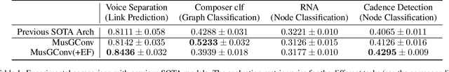 Figure 2 for Perception-Inspired Graph Convolution for Music Understanding Tasks