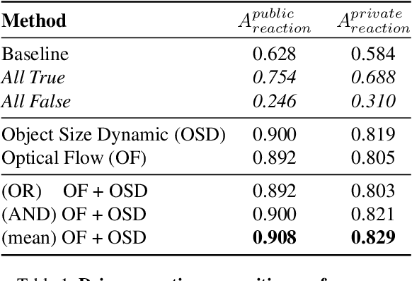 Figure 2 for Zero-shot Hazard Identification in Autonomous Driving: A Case Study on the COOOL Benchmark