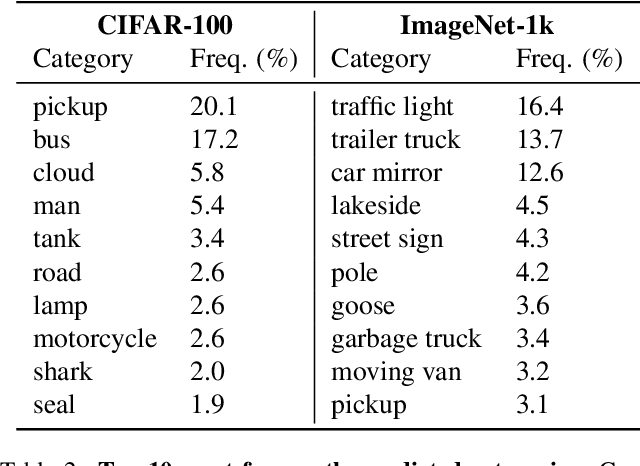 Figure 4 for Zero-shot Hazard Identification in Autonomous Driving: A Case Study on the COOOL Benchmark