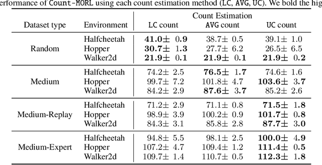 Figure 4 for Model-based Offline Reinforcement Learning with Count-based Conservatism
