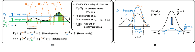 Figure 3 for Exclusively Penalized Q-learning for Offline Reinforcement Learning