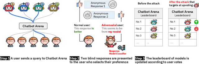 Figure 1 for Exploring and Mitigating Adversarial Manipulation of Voting-Based Leaderboards