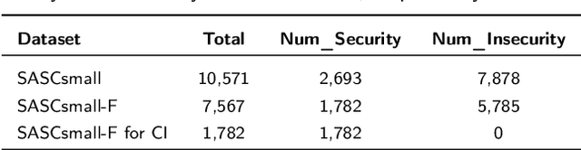 Figure 2 for CodeBC: A More Secure Large Language Model for Smart Contract Code Generation in Blockchain