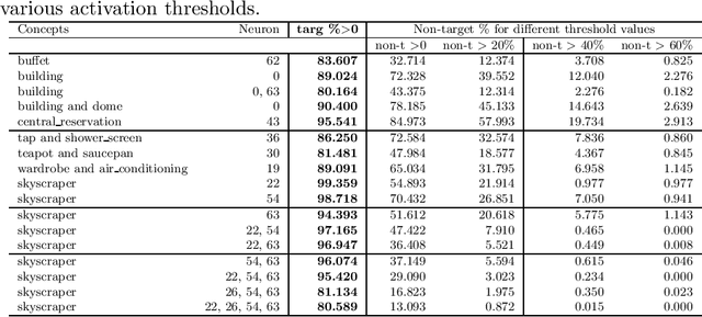 Figure 1 for Error-margin Analysis for Hidden Neuron Activation Labels