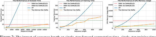 Figure 2 for Is Mamba Compatible with Trajectory Optimization in Offline Reinforcement Learning?