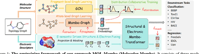 Figure 1 for MOL-Mamba: Enhancing Molecular Representation with Structural & Electronic Insights