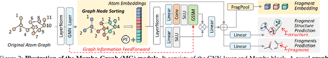 Figure 3 for MOL-Mamba: Enhancing Molecular Representation with Structural & Electronic Insights