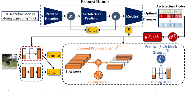 Figure 3 for Not All Prompts Are Made Equal: Prompt-based Pruning of Text-to-Image Diffusion Models