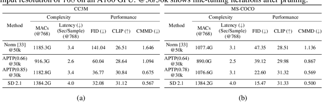 Figure 2 for Not All Prompts Are Made Equal: Prompt-based Pruning of Text-to-Image Diffusion Models