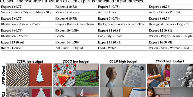 Figure 4 for Not All Prompts Are Made Equal: Prompt-based Pruning of Text-to-Image Diffusion Models