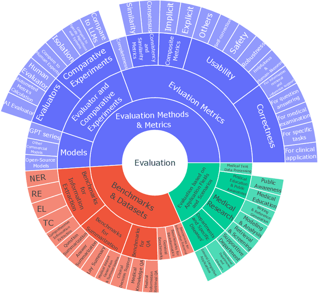 Figure 1 for A Comprehensive Survey on Evaluating Large Language Model Applications in the Medical Industry