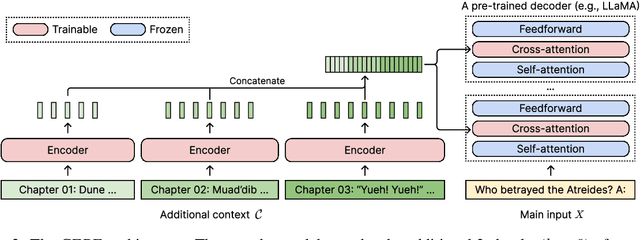 Figure 3 for Long-Context Language Modeling with Parallel Context Encoding