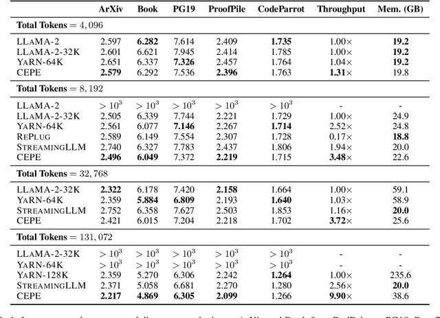 Figure 2 for Long-Context Language Modeling with Parallel Context Encoding