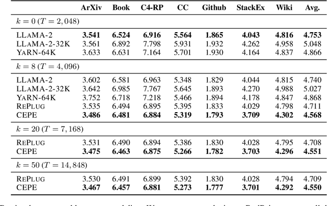 Figure 4 for Long-Context Language Modeling with Parallel Context Encoding