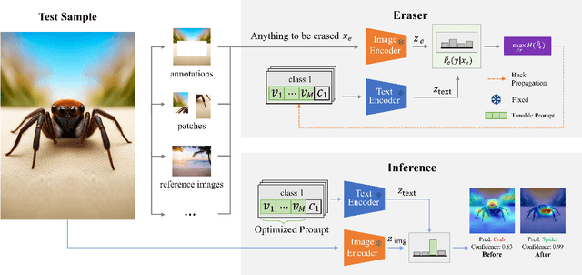 Figure 3 for Invariant Test-Time Adaptation for Vision-Language Model Generalization