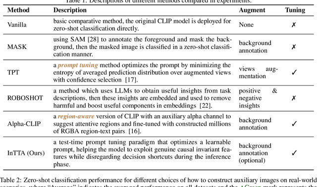 Figure 2 for Invariant Test-Time Adaptation for Vision-Language Model Generalization