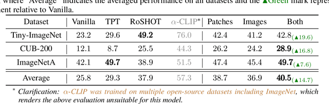 Figure 4 for Invariant Test-Time Adaptation for Vision-Language Model Generalization