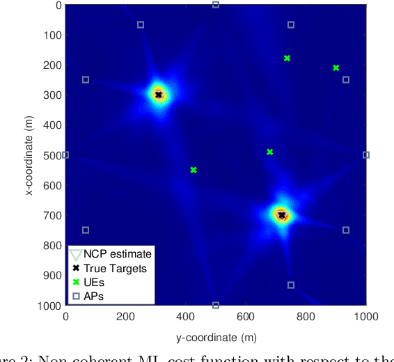 Figure 2 for Phase-Coherent D-MIMO ISAC: Multi-Target Estimation and Spectral Efficiency Trade-Offs