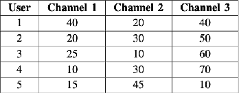Figure 3 for Distributed Learning in Markovian Restless Bandits over Interference Graphs for Stable Spectrum Sharing