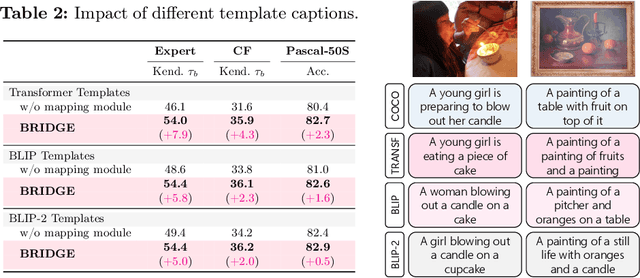 Figure 4 for BRIDGE: Bridging Gaps in Image Captioning Evaluation with Stronger Visual Cues