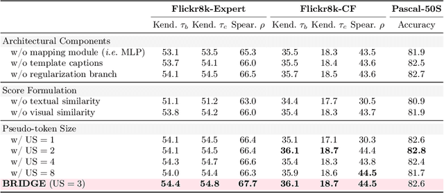 Figure 2 for BRIDGE: Bridging Gaps in Image Captioning Evaluation with Stronger Visual Cues