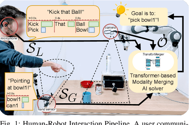 Figure 1 for TransforMerger: Transformer-based Voice-Gesture Fusion for Robust Human-Robot Communication