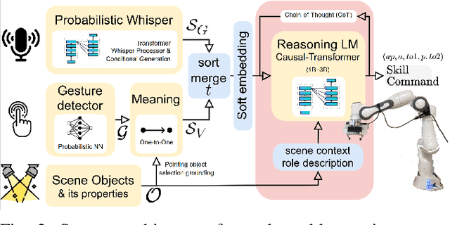 Figure 2 for TransforMerger: Transformer-based Voice-Gesture Fusion for Robust Human-Robot Communication