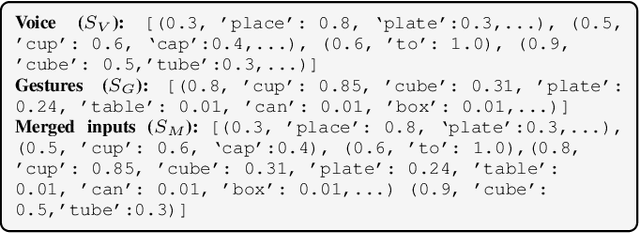 Figure 3 for TransforMerger: Transformer-based Voice-Gesture Fusion for Robust Human-Robot Communication