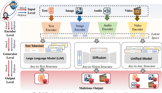 Figure 2 for Jailbreak Attacks and Defenses against Multimodal Generative Models: A Survey