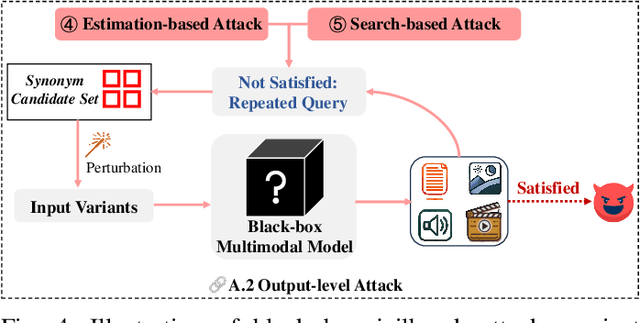 Figure 4 for Jailbreak Attacks and Defenses against Multimodal Generative Models: A Survey