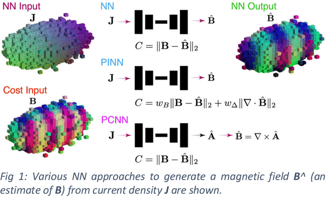 Figure 1 for Physics-constrained 3D Convolutional Neural Networks for Electrodynamics