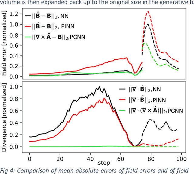 Figure 4 for Physics-constrained 3D Convolutional Neural Networks for Electrodynamics